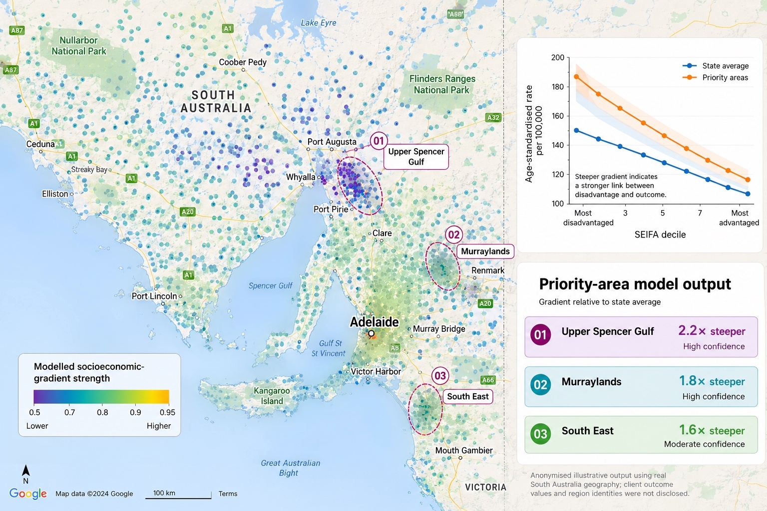 Map of South Australia showing modelled socioeconomic-gradient strength with three flagged priority areas, a plot of age-standardised rate against SEIFA decile for priority areas versus the state average, and a priority-area model output panel with relative-gradient multipliers and confidence levels