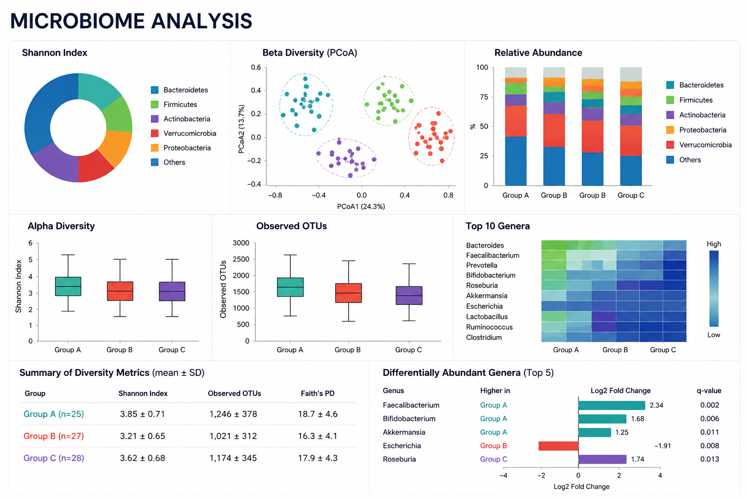 Microbiome analysis panels: phylum-level community composition, alpha diversity (Shannon and observed OTUs) with significance, beta diversity PCoA with PERMANOVA, differentially abundant genera, and a diversity metrics summary table