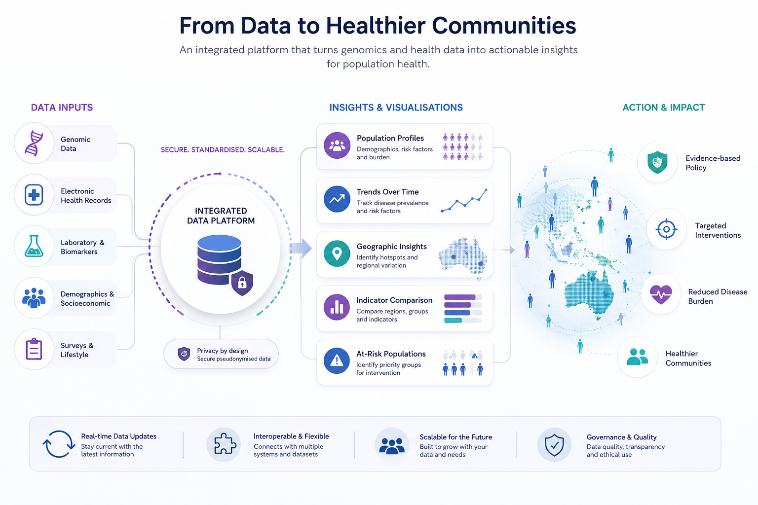 Diagram of the integrated data platform: data inputs feeding a secure central platform, producing population-health insights and visualisations, leading to action and impact