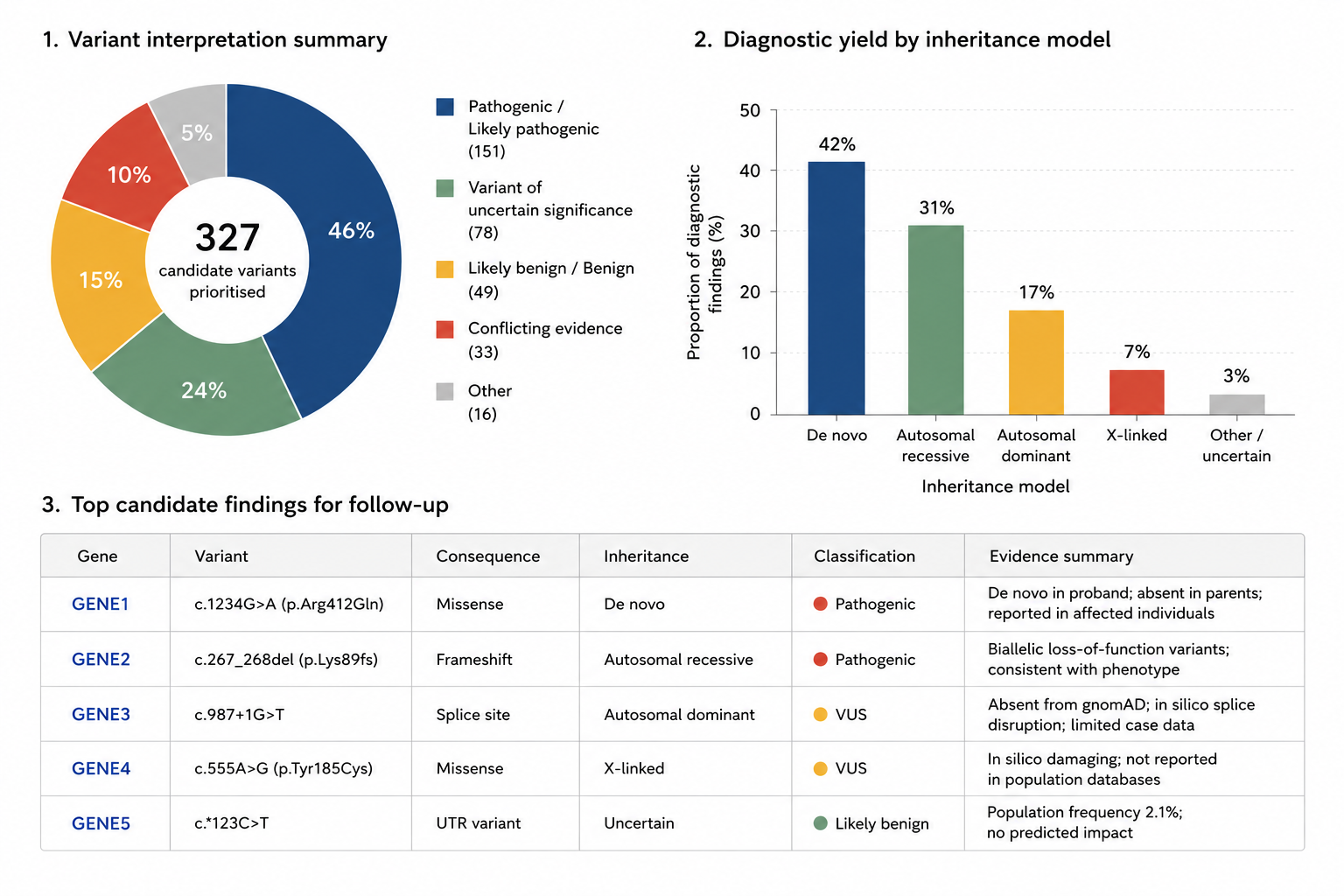 Variant interpretation summary, diagnostic yield by inheritance model, and top candidate findings