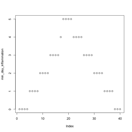 Scatter plot of minimum inflammation versus time demonstrating the result of using the plot function