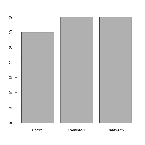 Bar chart showing control and treatment to emphasise how the function table() tabulates observations.