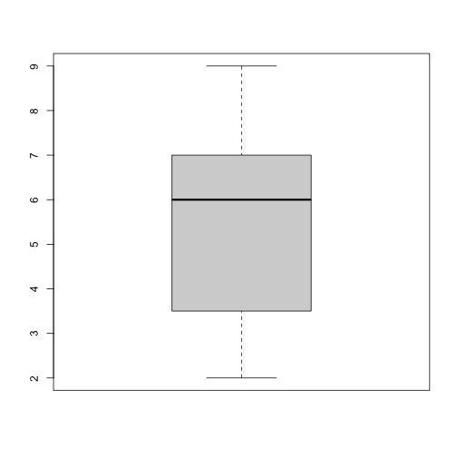 A grey unlabeled boxplot chart showing the distrubution values between 2 and 9 with a mean at 6.