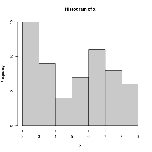 A grey unlabeled histogram showing bimodal distribution between 2 and 9 with peaks at 2 and 6.