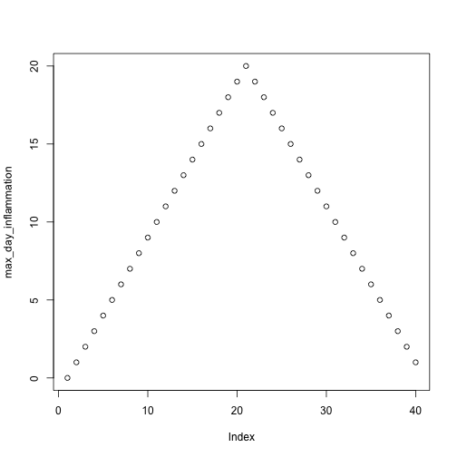 A scatterplot of maximum daily inflammation over 40 days, increasing in a straight line until day 20, and then decreasing in a straight line to visualise inflammation levels in a single dataset.