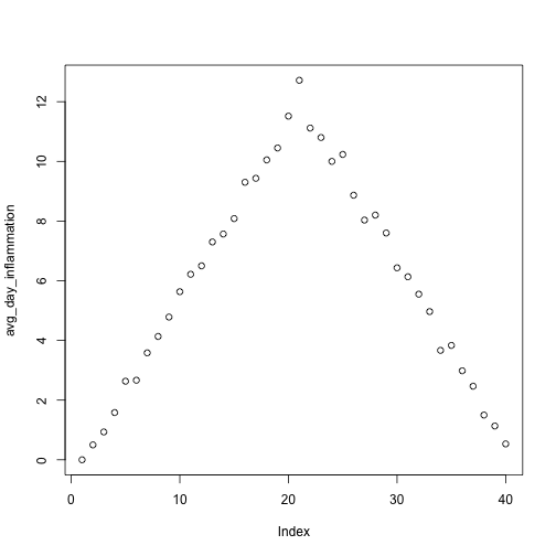 A scatterplot of average daily inflammation over 40 days, increasing in a mostly straight line until day 20, and then decreasing in a mostly straight line to visualise inflammation levels in a single dataset.