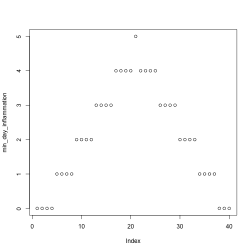 A scatterplot of average daily inflammation over 40 days, increasing in a mostly straight line until day 20, and then decreasing in a mostly straight line to visualise inflammation levels in a single dataset.