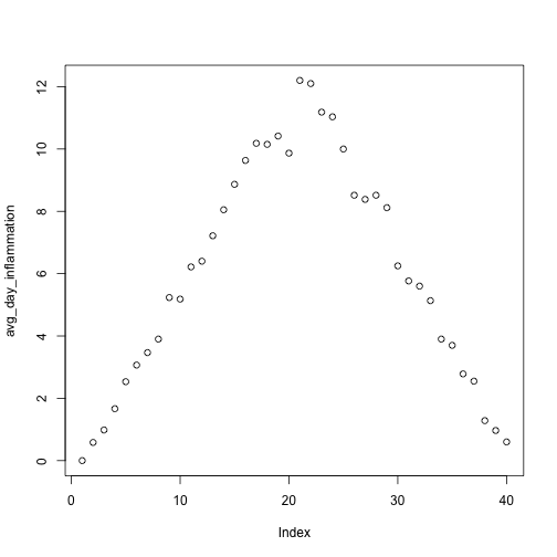 Scatterplot of average daily inflammation showing a ramp with a peak at 20 days.